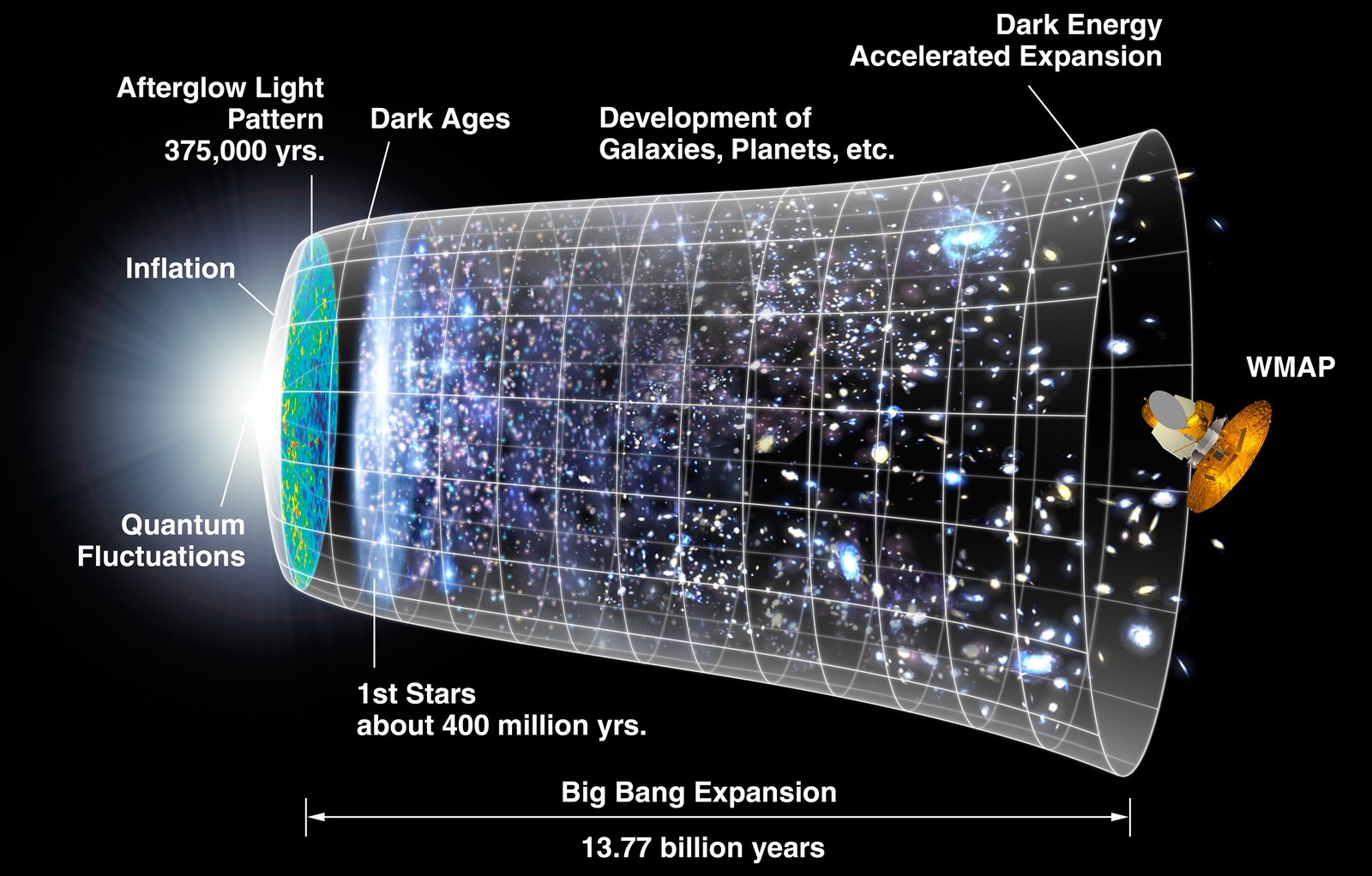 Illustrated timeline of the universe from the Big Bang to today: inflation, the first stars, galaxies and the accelerated expansion of the modern cosmos