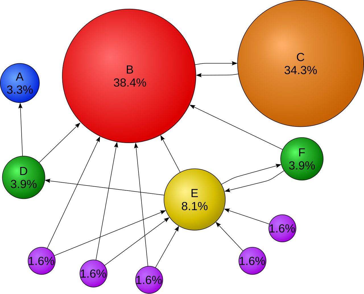 Diagram of a small network of web pages with example PageRank values and a damping factor of 0.85